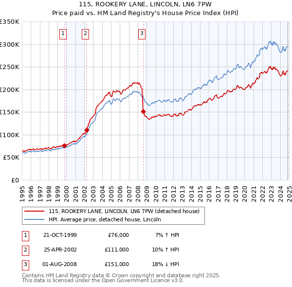 115, ROOKERY LANE, LINCOLN, LN6 7PW: Price paid vs HM Land Registry's House Price Index