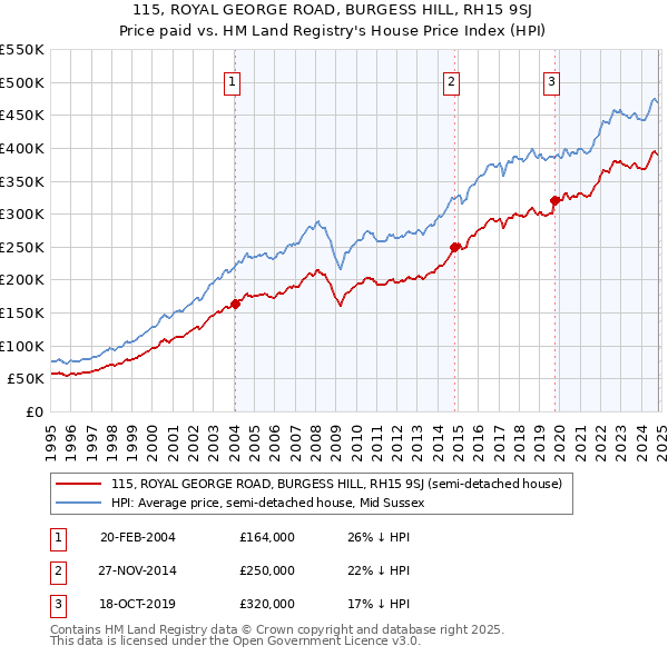 115, ROYAL GEORGE ROAD, BURGESS HILL, RH15 9SJ: Price paid vs HM Land Registry's House Price Index