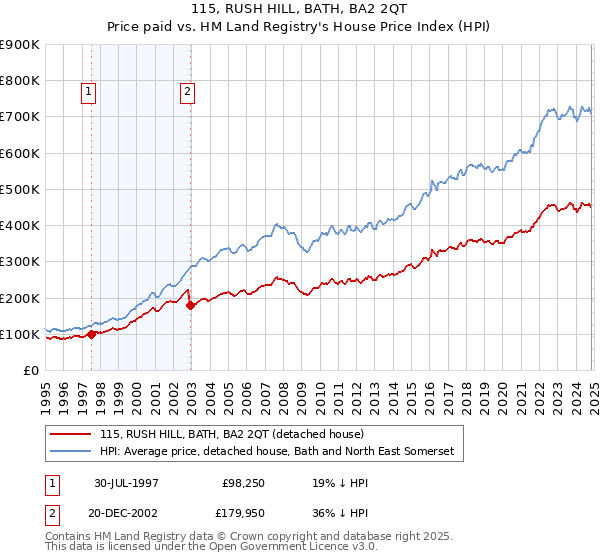 115, RUSH HILL, BATH, BA2 2QT: Price paid vs HM Land Registry's House Price Index