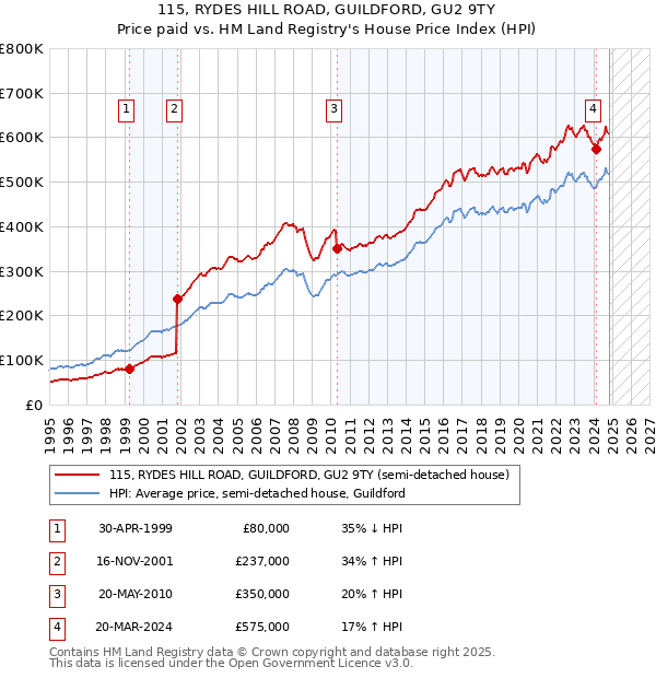 115, RYDES HILL ROAD, GUILDFORD, GU2 9TY: Price paid vs HM Land Registry's House Price Index