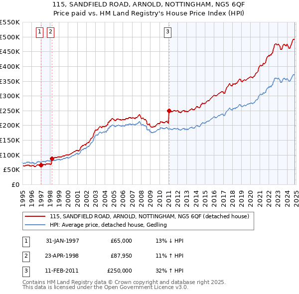 115, SANDFIELD ROAD, ARNOLD, NOTTINGHAM, NG5 6QF: Price paid vs HM Land Registry's House Price Index