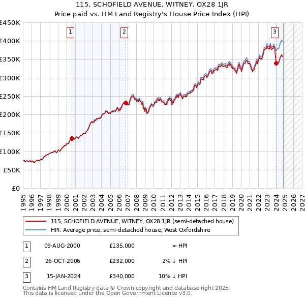 115, SCHOFIELD AVENUE, WITNEY, OX28 1JR: Price paid vs HM Land Registry's House Price Index