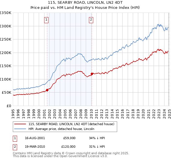 115, SEARBY ROAD, LINCOLN, LN2 4DT: Price paid vs HM Land Registry's House Price Index