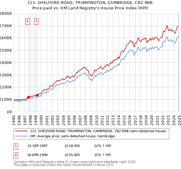 115, SHELFORD ROAD, TRUMPINGTON, CAMBRIDGE, CB2 9NB: Price paid vs HM Land Registry's House Price Index