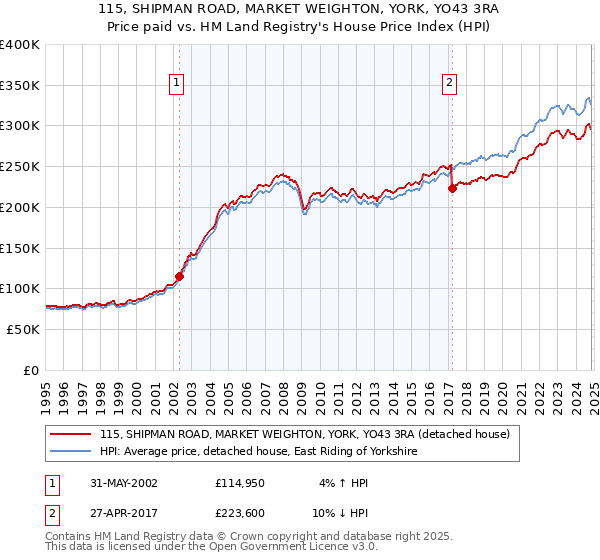 115, SHIPMAN ROAD, MARKET WEIGHTON, YORK, YO43 3RA: Price paid vs HM Land Registry's House Price Index