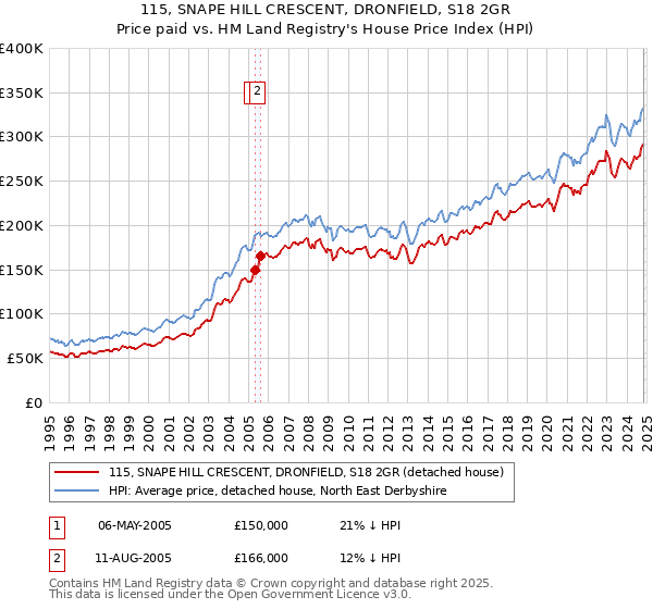 115, SNAPE HILL CRESCENT, DRONFIELD, S18 2GR: Price paid vs HM Land Registry's House Price Index