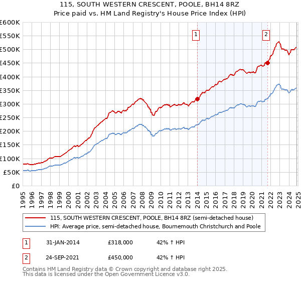 115, SOUTH WESTERN CRESCENT, POOLE, BH14 8RZ: Price paid vs HM Land Registry's House Price Index