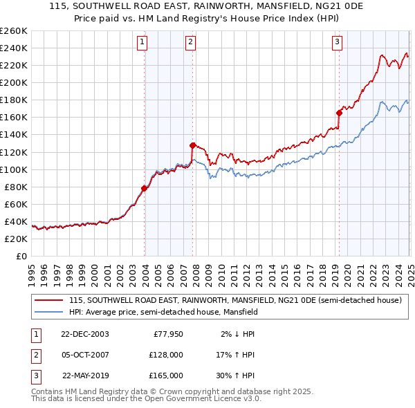 115, SOUTHWELL ROAD EAST, RAINWORTH, MANSFIELD, NG21 0DE: Price paid vs HM Land Registry's House Price Index