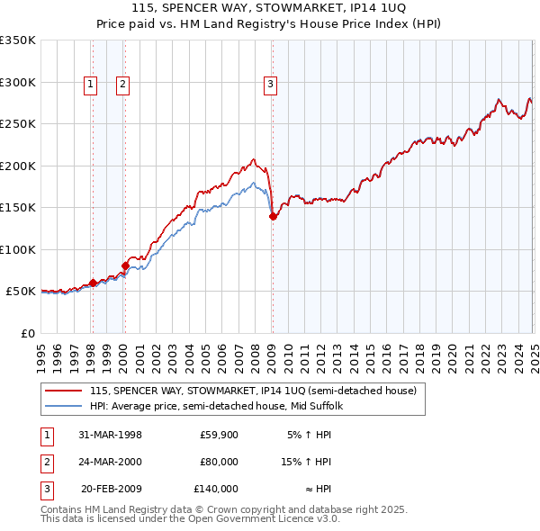 115, SPENCER WAY, STOWMARKET, IP14 1UQ: Price paid vs HM Land Registry's House Price Index