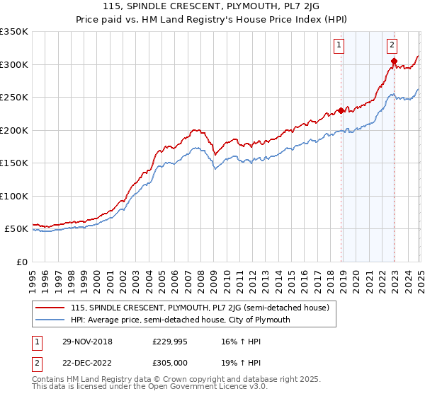 115, SPINDLE CRESCENT, PLYMOUTH, PL7 2JG: Price paid vs HM Land Registry's House Price Index