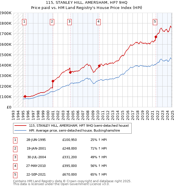 115, STANLEY HILL, AMERSHAM, HP7 9HQ: Price paid vs HM Land Registry's House Price Index