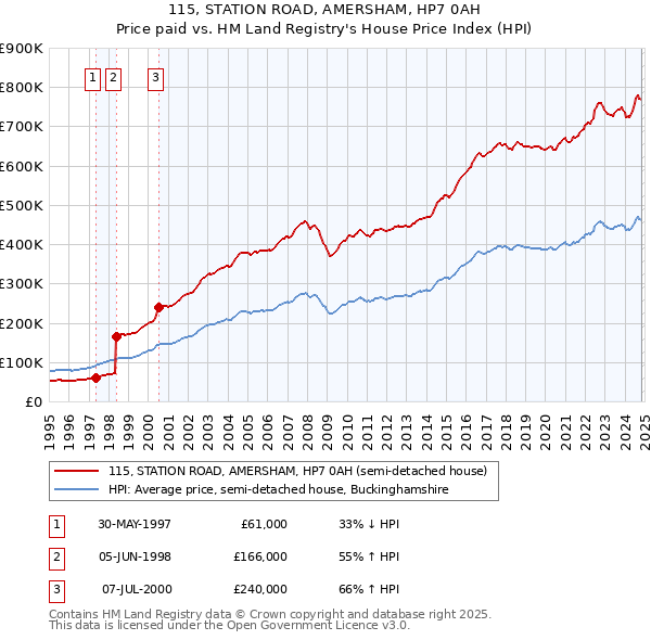 115, STATION ROAD, AMERSHAM, HP7 0AH: Price paid vs HM Land Registry's House Price Index