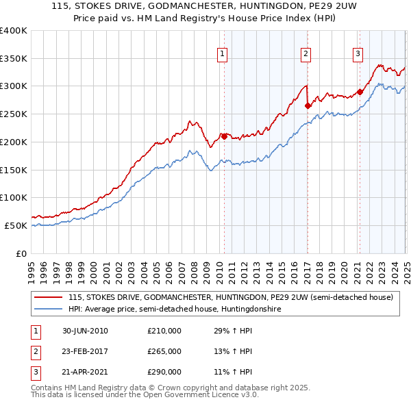 115, STOKES DRIVE, GODMANCHESTER, HUNTINGDON, PE29 2UW: Price paid vs HM Land Registry's House Price Index