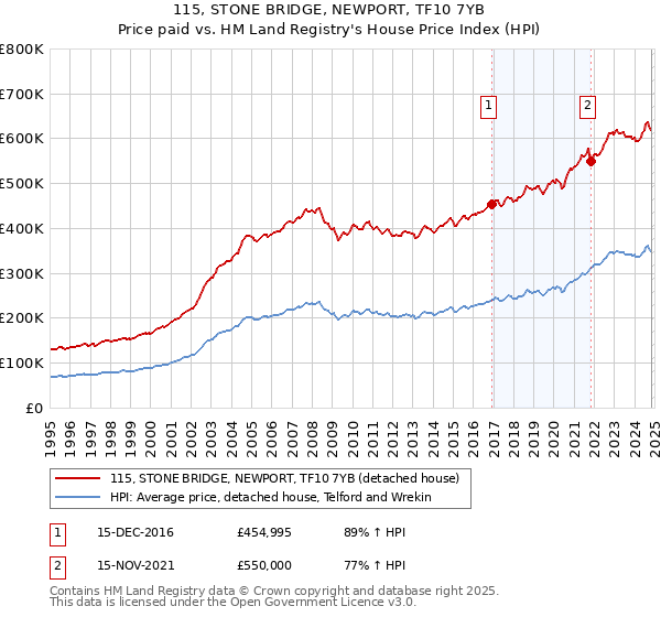 115, STONE BRIDGE, NEWPORT, TF10 7YB: Price paid vs HM Land Registry's House Price Index