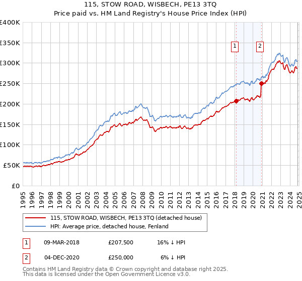 115, STOW ROAD, WISBECH, PE13 3TQ: Price paid vs HM Land Registry's House Price Index