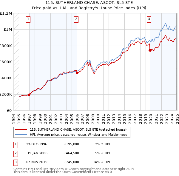 115, SUTHERLAND CHASE, ASCOT, SL5 8TE: Price paid vs HM Land Registry's House Price Index