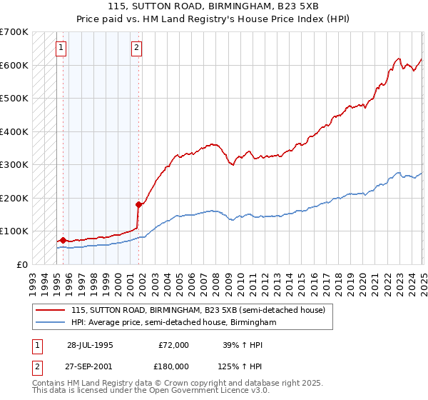 115, SUTTON ROAD, BIRMINGHAM, B23 5XB: Price paid vs HM Land Registry's House Price Index