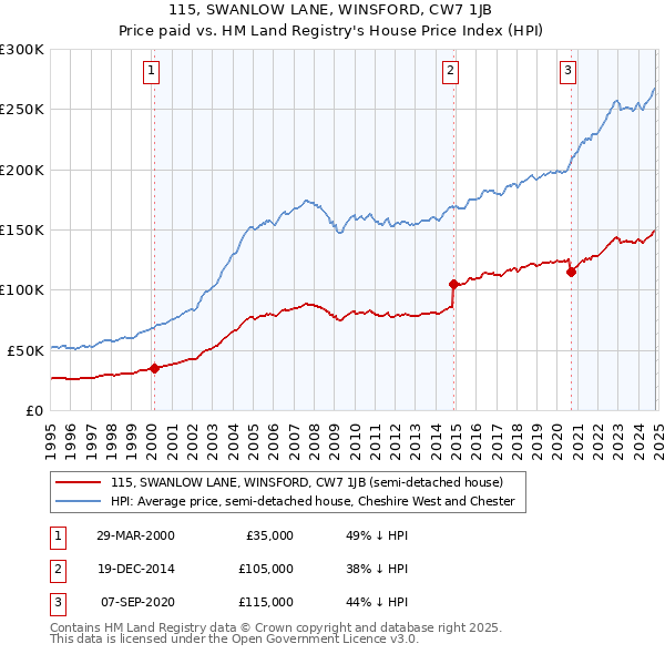 115, SWANLOW LANE, WINSFORD, CW7 1JB: Price paid vs HM Land Registry's House Price Index