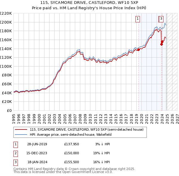 115, SYCAMORE DRIVE, CASTLEFORD, WF10 5XP: Price paid vs HM Land Registry's House Price Index