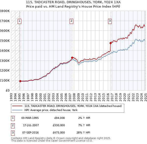 115, TADCASTER ROAD, DRINGHOUSES, YORK, YO24 1XA: Price paid vs HM Land Registry's House Price Index