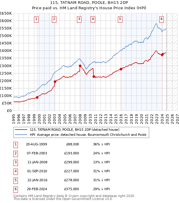 115, TATNAM ROAD, POOLE, BH15 2DP: Price paid vs HM Land Registry's House Price Index