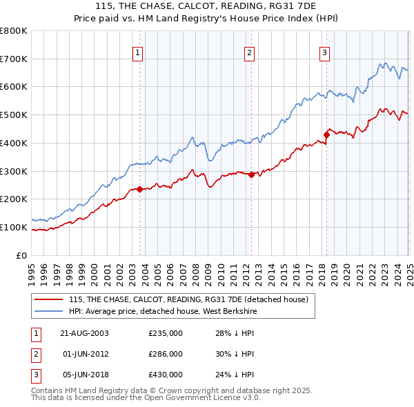 115, THE CHASE, CALCOT, READING, RG31 7DE: Price paid vs HM Land Registry's House Price Index