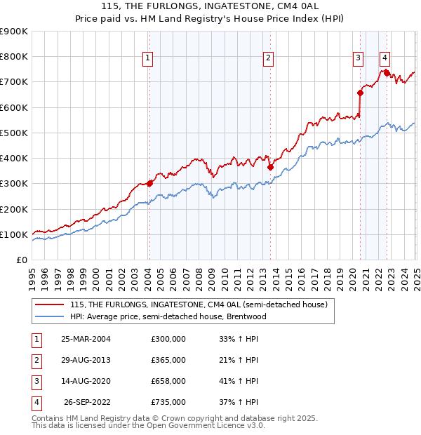 115, THE FURLONGS, INGATESTONE, CM4 0AL: Price paid vs HM Land Registry's House Price Index