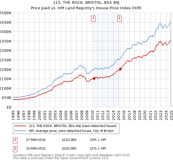 115, THE ROCK, BRISTOL, BS4 4NJ: Price paid vs HM Land Registry's House Price Index