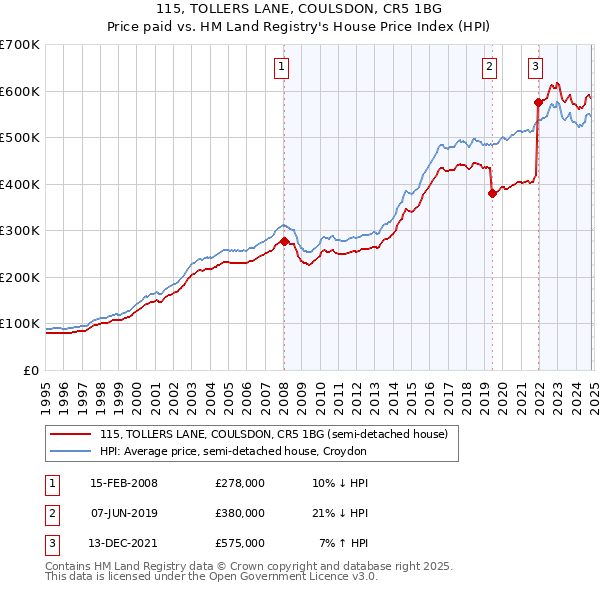 115, TOLLERS LANE, COULSDON, CR5 1BG: Price paid vs HM Land Registry's House Price Index