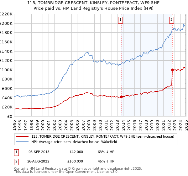 115, TOMBRIDGE CRESCENT, KINSLEY, PONTEFRACT, WF9 5HE: Price paid vs HM Land Registry's House Price Index