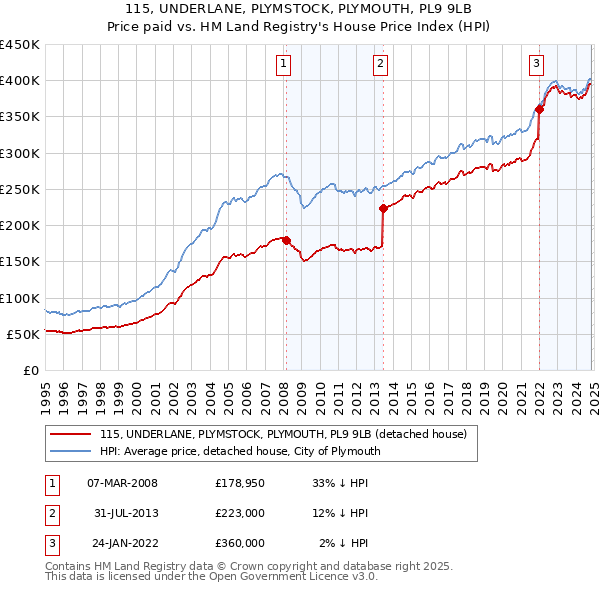 115, UNDERLANE, PLYMSTOCK, PLYMOUTH, PL9 9LB: Price paid vs HM Land Registry's House Price Index