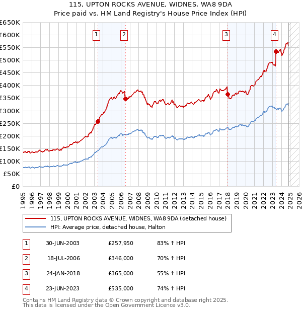 115, UPTON ROCKS AVENUE, WIDNES, WA8 9DA: Price paid vs HM Land Registry's House Price Index