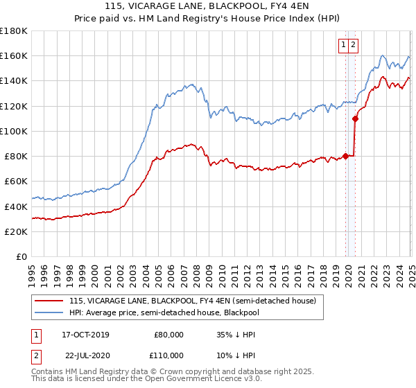 115, VICARAGE LANE, BLACKPOOL, FY4 4EN: Price paid vs HM Land Registry's House Price Index