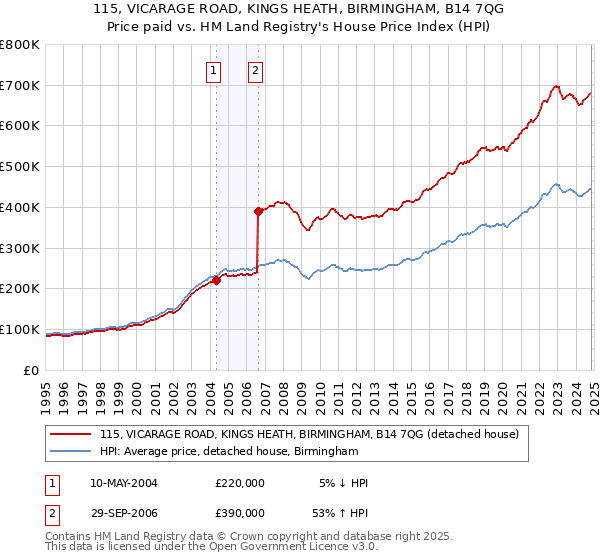 115, VICARAGE ROAD, KINGS HEATH, BIRMINGHAM, B14 7QG: Price paid vs HM Land Registry's House Price Index