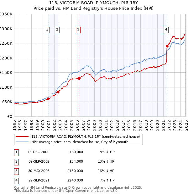 115, VICTORIA ROAD, PLYMOUTH, PL5 1RY: Price paid vs HM Land Registry's House Price Index