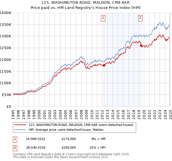 115, WASHINGTON ROAD, MALDON, CM9 6AR: Price paid vs HM Land Registry's House Price Index