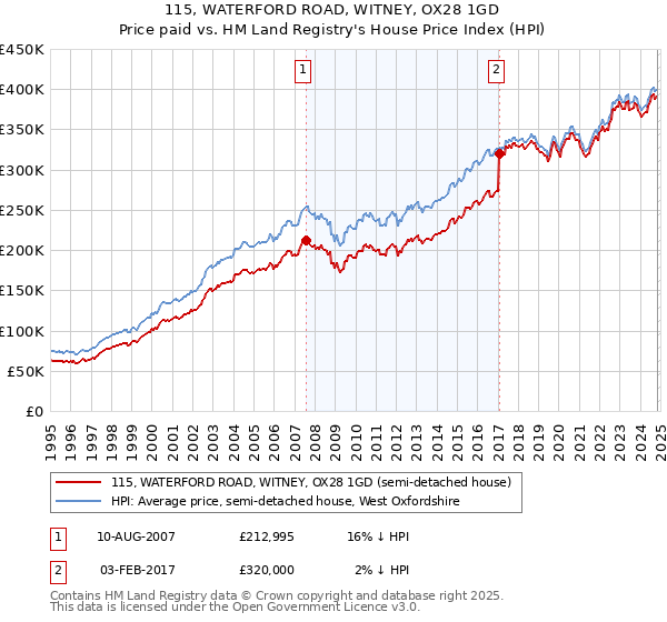 115, WATERFORD ROAD, WITNEY, OX28 1GD: Price paid vs HM Land Registry's House Price Index