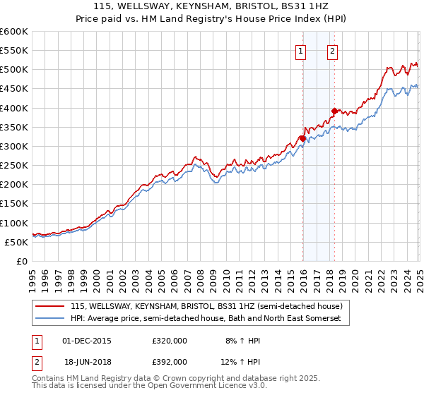 115, WELLSWAY, KEYNSHAM, BRISTOL, BS31 1HZ: Price paid vs HM Land Registry's House Price Index