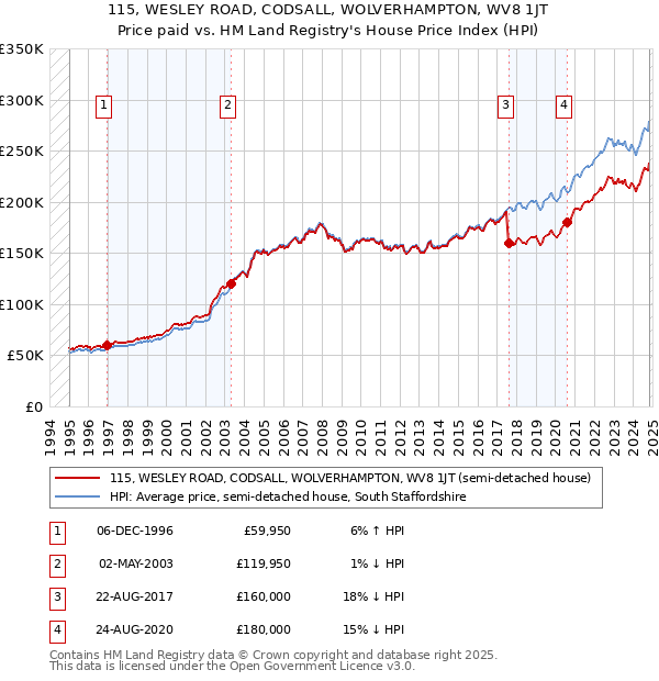 115, WESLEY ROAD, CODSALL, WOLVERHAMPTON, WV8 1JT: Price paid vs HM Land Registry's House Price Index