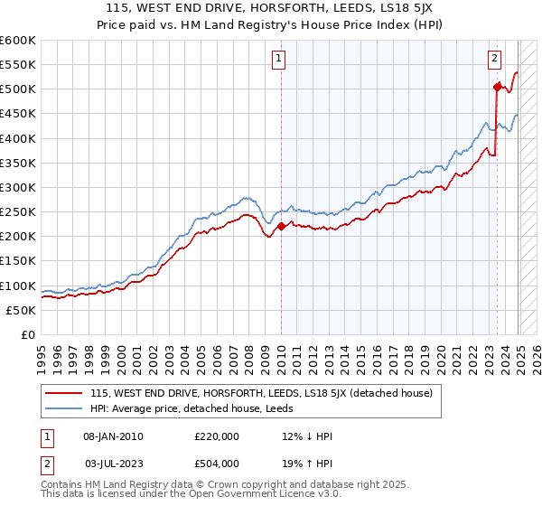 115, WEST END DRIVE, HORSFORTH, LEEDS, LS18 5JX: Price paid vs HM Land Registry's House Price Index