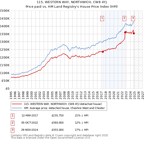 115, WESTERN WAY, NORTHWICH, CW8 4YJ: Price paid vs HM Land Registry's House Price Index