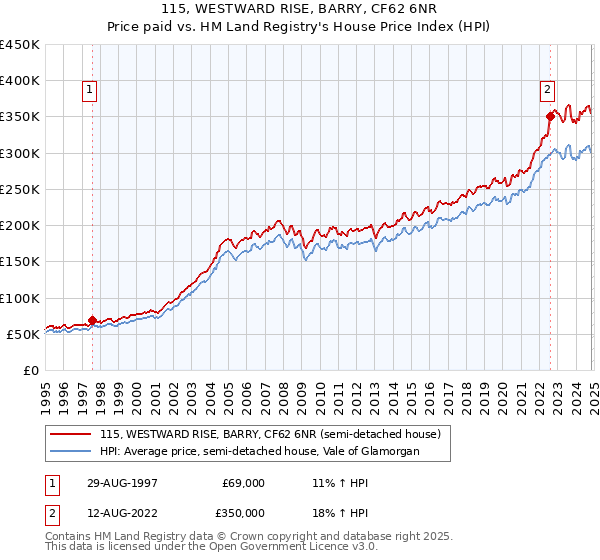 115, WESTWARD RISE, BARRY, CF62 6NR: Price paid vs HM Land Registry's House Price Index