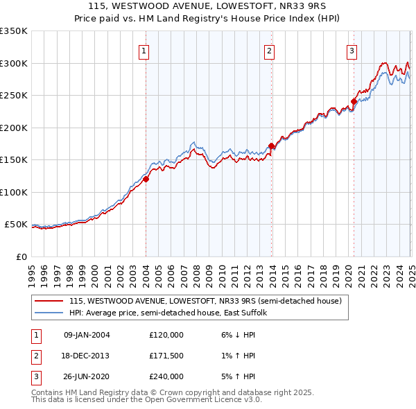 115, WESTWOOD AVENUE, LOWESTOFT, NR33 9RS: Price paid vs HM Land Registry's House Price Index