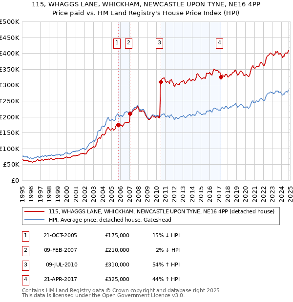 115, WHAGGS LANE, WHICKHAM, NEWCASTLE UPON TYNE, NE16 4PP: Price paid vs HM Land Registry's House Price Index