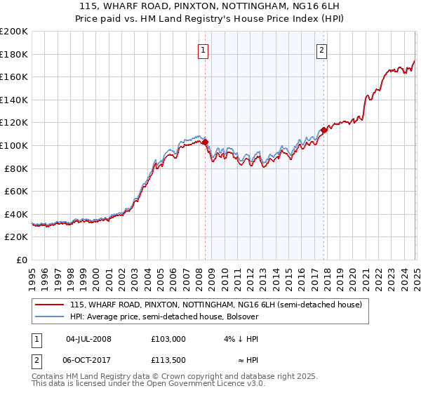 115, WHARF ROAD, PINXTON, NOTTINGHAM, NG16 6LH: Price paid vs HM Land Registry's House Price Index