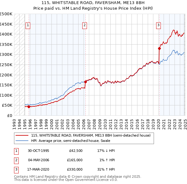 115, WHITSTABLE ROAD, FAVERSHAM, ME13 8BH: Price paid vs HM Land Registry's House Price Index