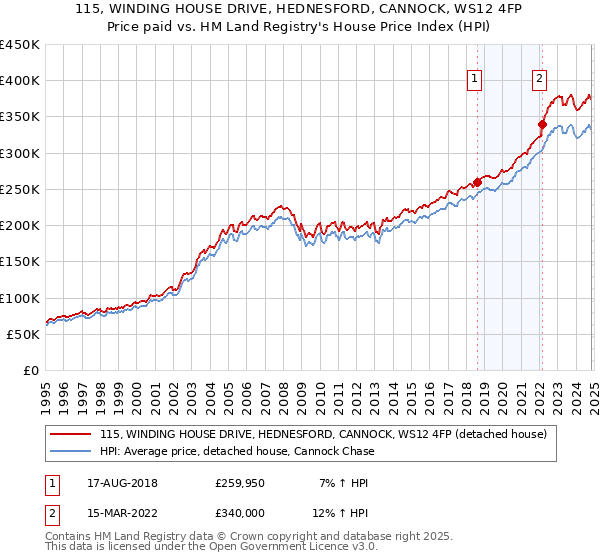 115, WINDING HOUSE DRIVE, HEDNESFORD, CANNOCK, WS12 4FP: Price paid vs HM Land Registry's House Price Index