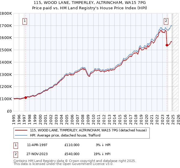 115, WOOD LANE, TIMPERLEY, ALTRINCHAM, WA15 7PG: Price paid vs HM Land Registry's House Price Index