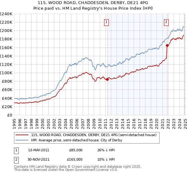 115, WOOD ROAD, CHADDESDEN, DERBY, DE21 4PG: Price paid vs HM Land Registry's House Price Index