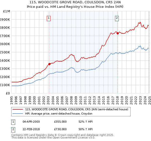 115, WOODCOTE GROVE ROAD, COULSDON, CR5 2AN: Price paid vs HM Land Registry's House Price Index